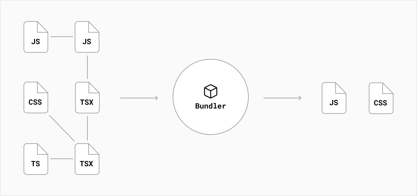 Image about bundling process