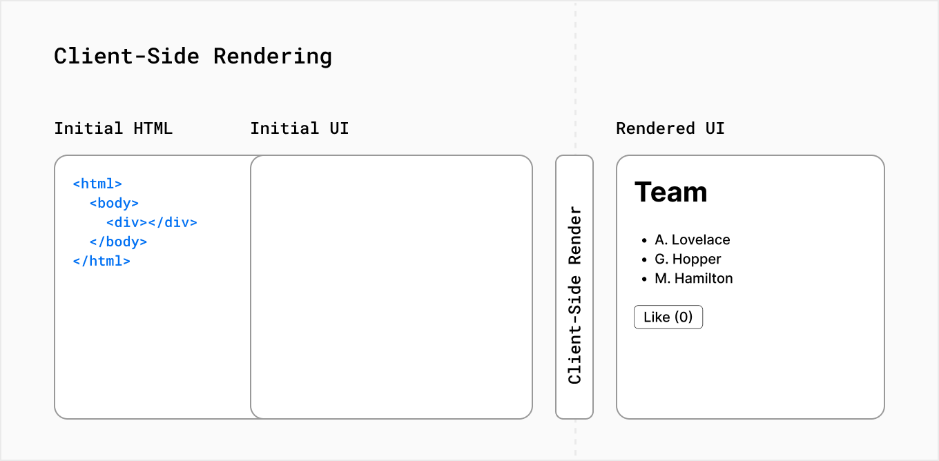 Image about client side rendering process