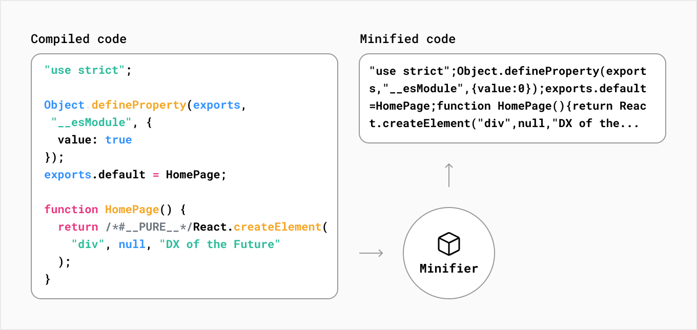 Image about minifying process