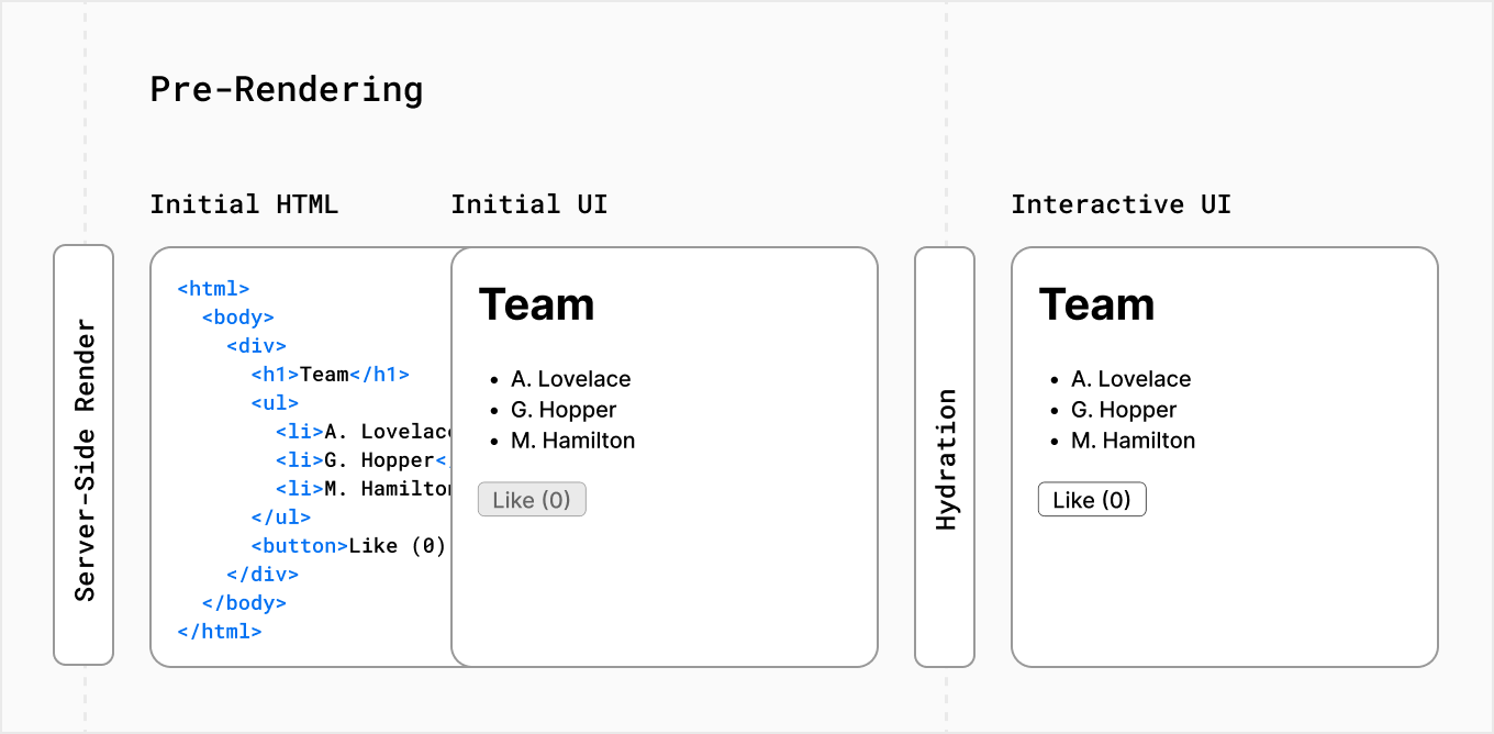 Image about pre rendering process